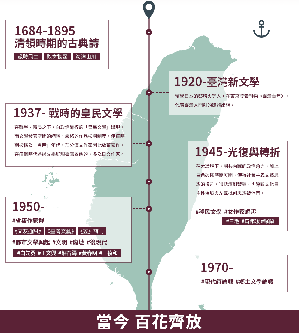 臺灣、臺灣文學、臺灣文學史、臺灣文學館